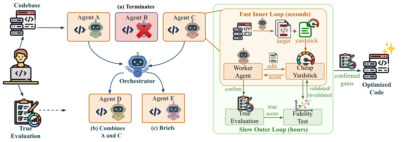 DuoDiscover orchestrates a fleet of workers. Each worker co-discovers a target and cheap yardstick, uses a fast edit-and-score loop, and checks gains and yardstick fidelity with slow true evaluations.