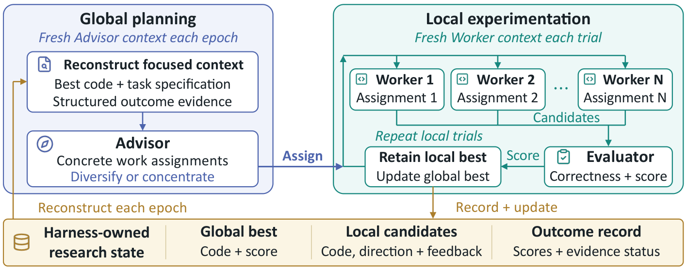 SLA reconstructs a fresh Advisor context from persistent research state, assigns parallel Workers, evaluates candidates, and stores outcomes for the next invocation.