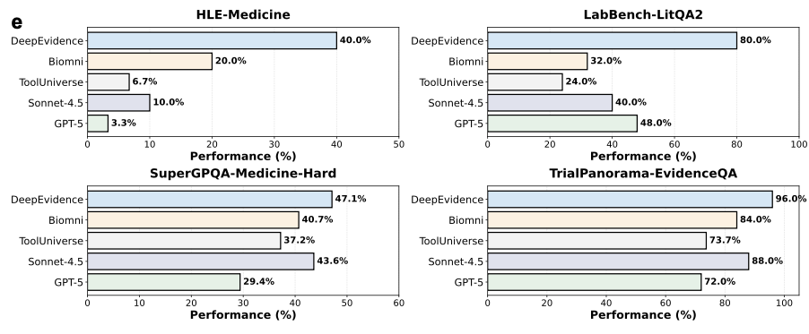 DeepEvidence performance comparison on medical benchmarks
