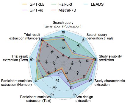 LEADS vs. several generic LLMs on nine medical literature mining subtasks (radar chart)