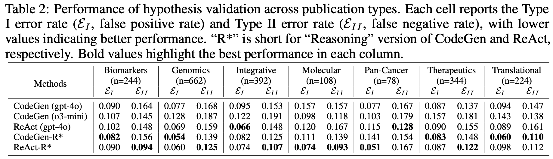 BioDSA-1K benchmark results for biomedical hypothesis validation