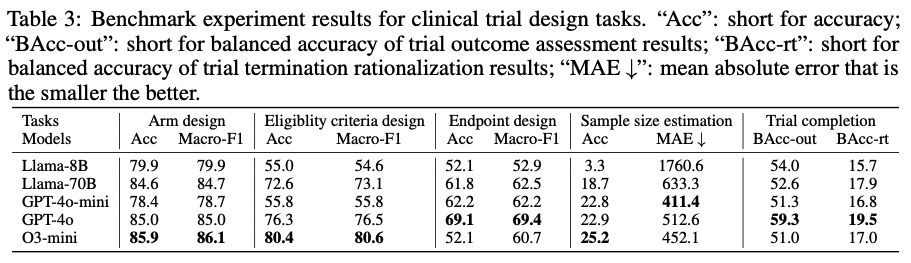 TrialPanorama benchmark results for clinical trial-design tasks